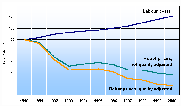 industrial robot cost