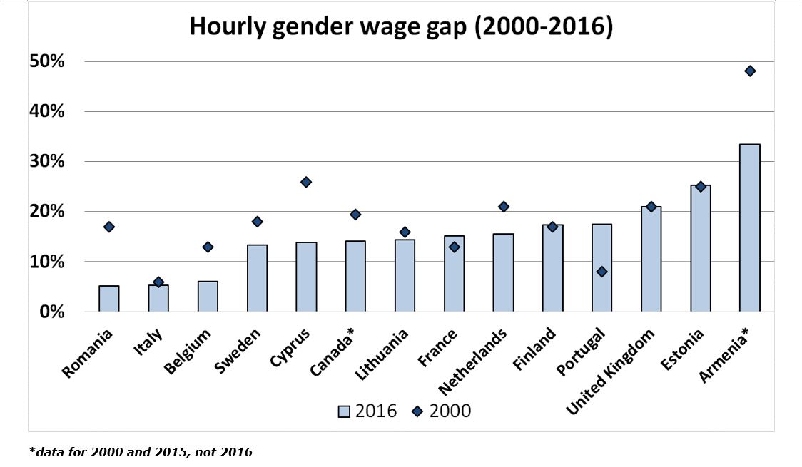 The gender pay gap in UNECE countries: what has changed since 2000?