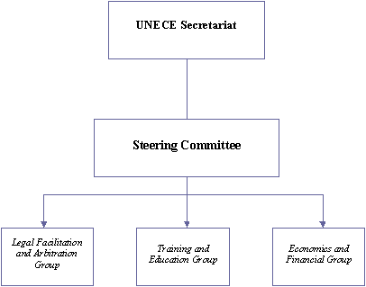 UNECE - United Nations Economic Commission For Europe