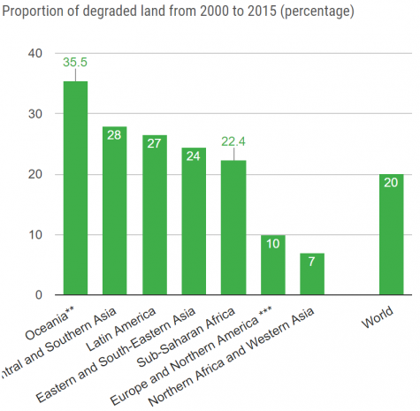 Properties of degraded land