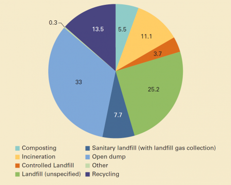 Treatment and disposal of waste