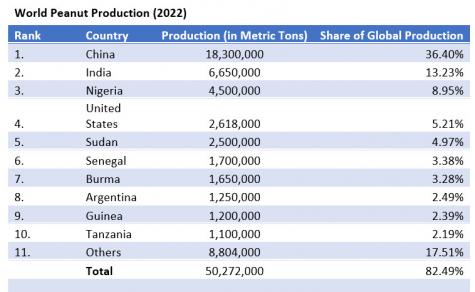 World Peanut Production