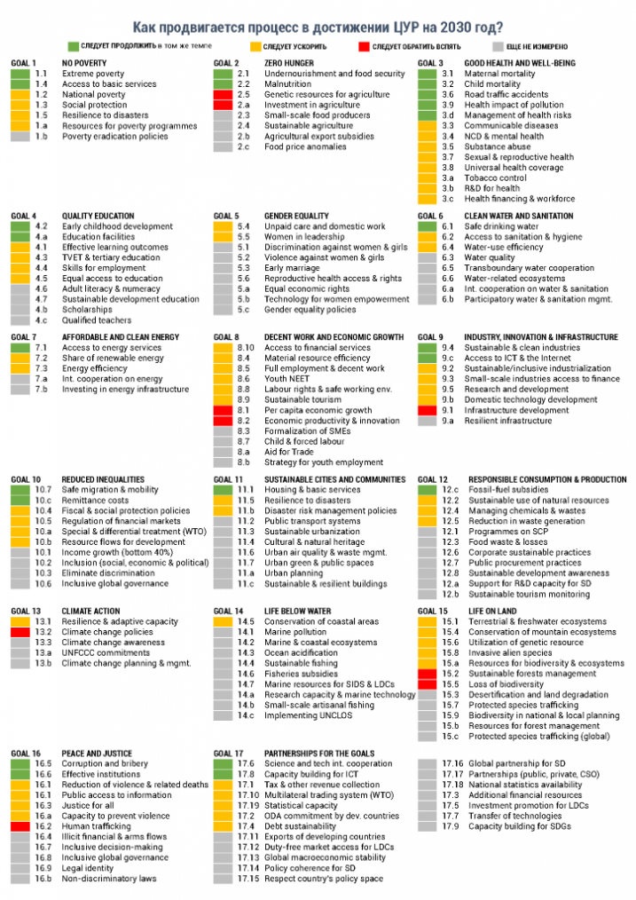 Graphic RUSSIAN LANGUAGE SDG report