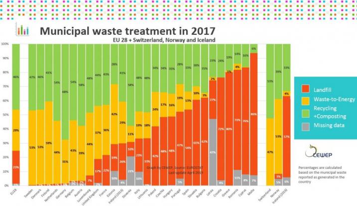 Treatment and disposal of waste