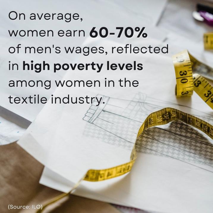 On average, women earn 60-70% of men's wages, reflected in high poverty levels among women in the textile industry