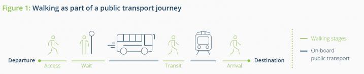 Figure 1 from Policy brief on integrating walking and public transport