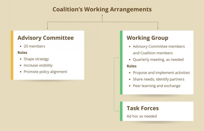 Coalition's working arrangement graph