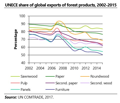 Use of forest products on the rise as consumers view wood as “greener”  choice | UNECE