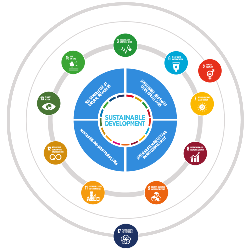 SDG Priorities | UNECE